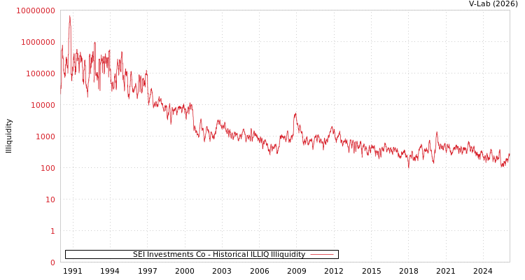 graph of SEI Investments Co ILLIQ-HIST