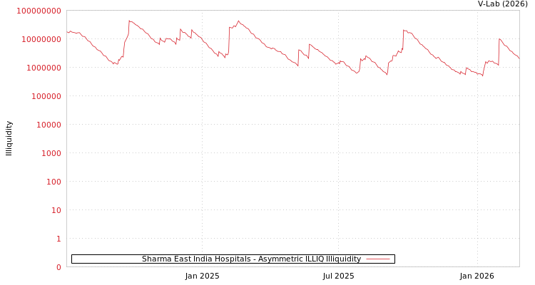 graph of Sharma East India Hospitals ILLIQ-AMEM