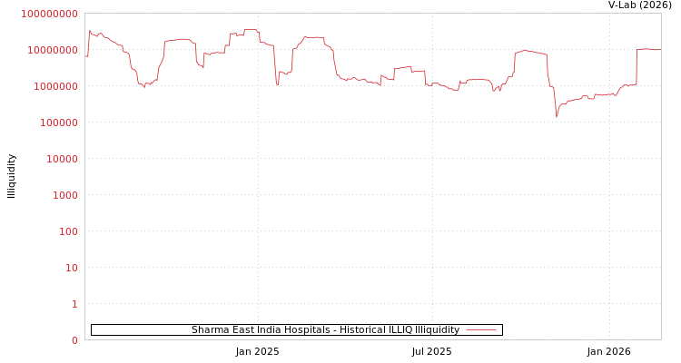 graph of Sharma East India Hospitals ILLIQ-HIST