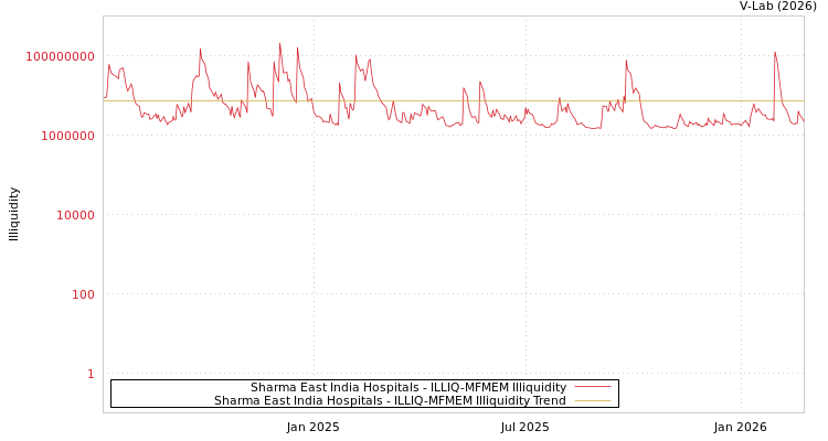 graph of Sharma East India Hospitals ILLIQ-MFMEM