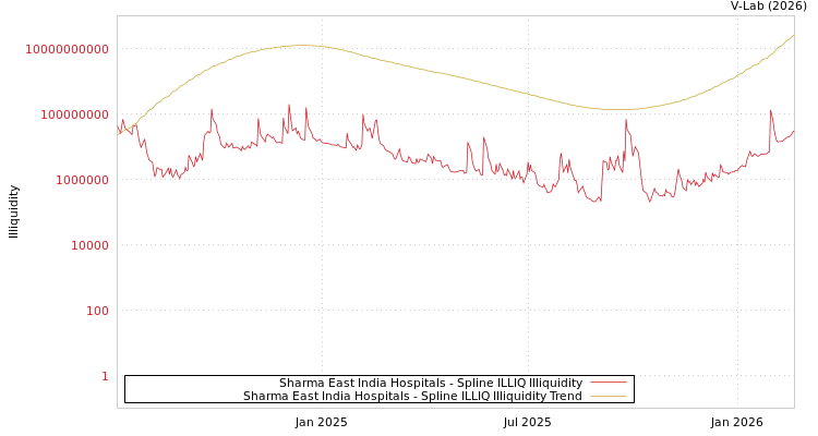 graph of Sharma East India Hospitals ILLIQ-SMEM