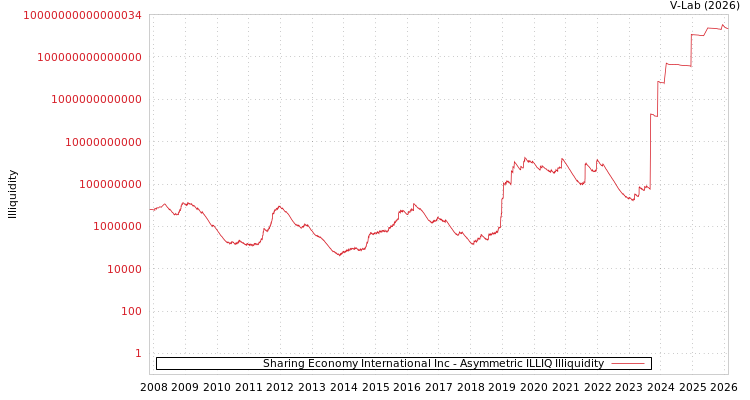 graph of Sharing Economy International Inc ILLIQ-AMEM