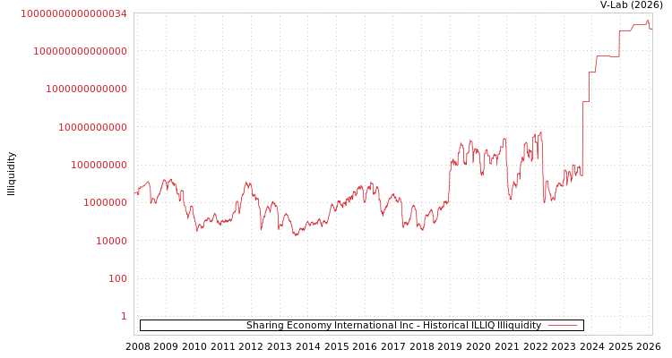 graph of Sharing Economy International Inc ILLIQ-HIST