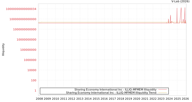 graph of Sharing Economy International Inc ILLIQ-MFMEM