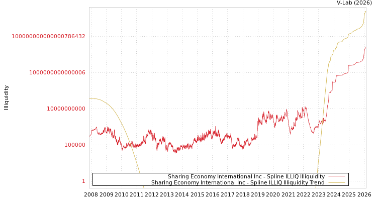 graph of Sharing Economy International Inc ILLIQ-SMEM