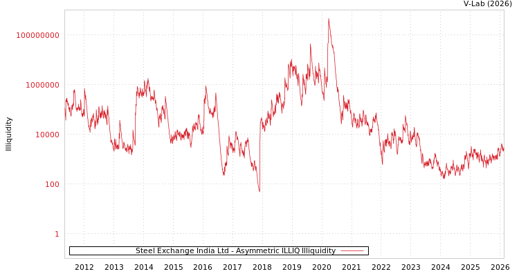 graph of Steel Exchange India Ltd ILLIQ-AMEM