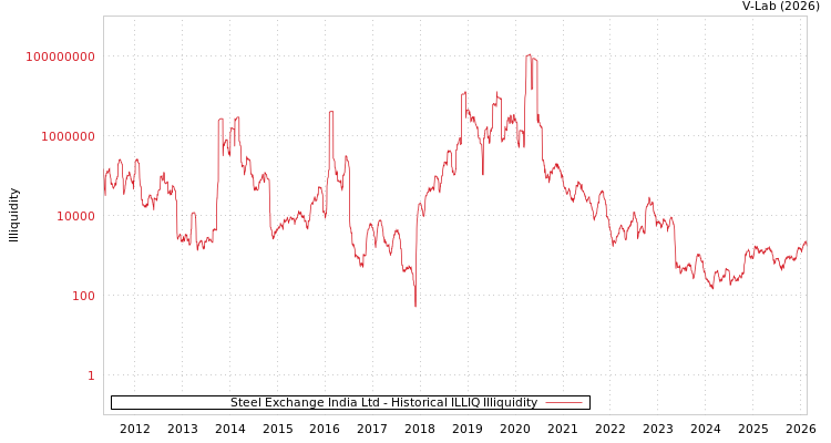 graph of Steel Exchange India Ltd ILLIQ-HIST