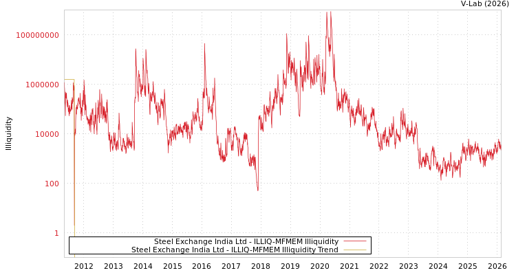 graph of Steel Exchange India Ltd ILLIQ-MFMEM