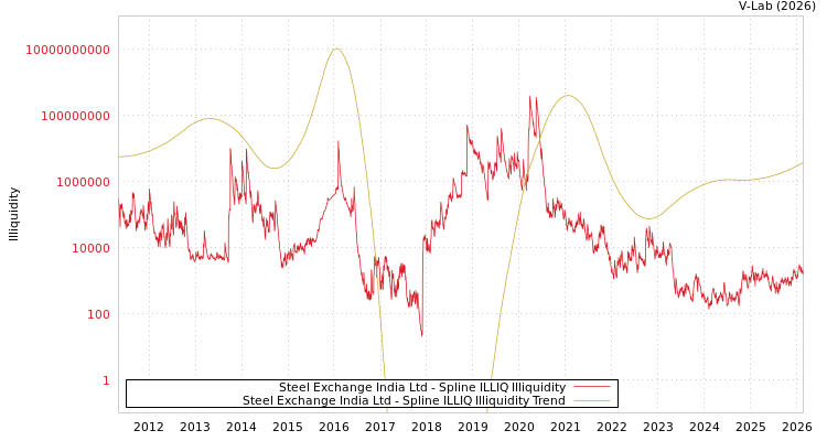 graph of Steel Exchange India Ltd ILLIQ-SMEM