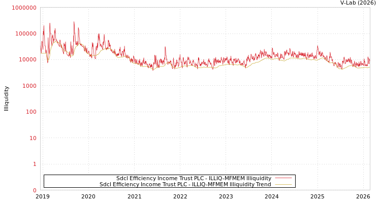 graph of Sdcl Efficiency Income Trust PLC ILLIQ-MFMEM