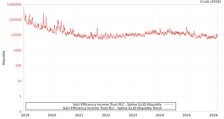 graph of Sdcl Efficiency Income Trust PLC ILLIQ-SMEM
