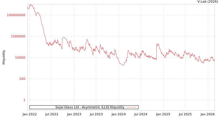 graph of Sejal Glass Ltd ILLIQ-AMEM