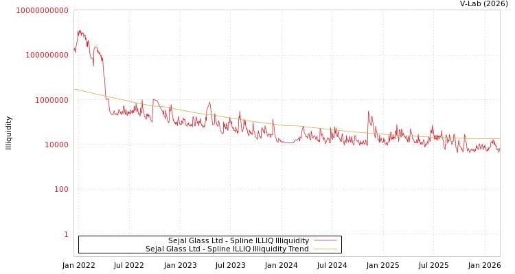 graph of Sejal Glass Ltd ILLIQ-SMEM
