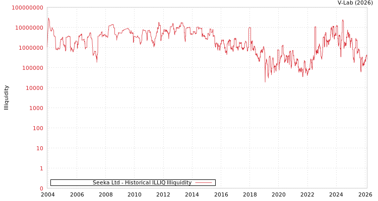 graph of Seeka Ltd ILLIQ-HIST