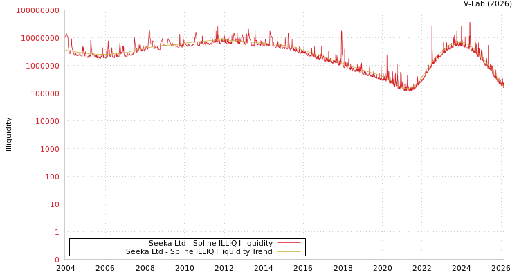 graph of Seeka Ltd ILLIQ-SMEM