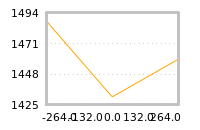 Impact of return on liquidity tomorrow