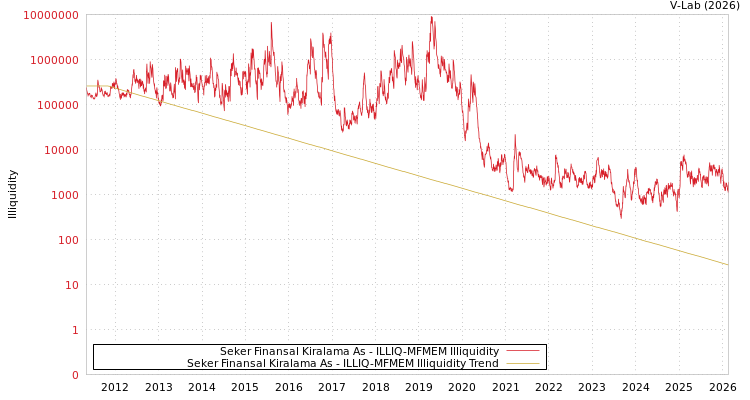graph of Seker Finansal Kiralama As ILLIQ-MFMEM