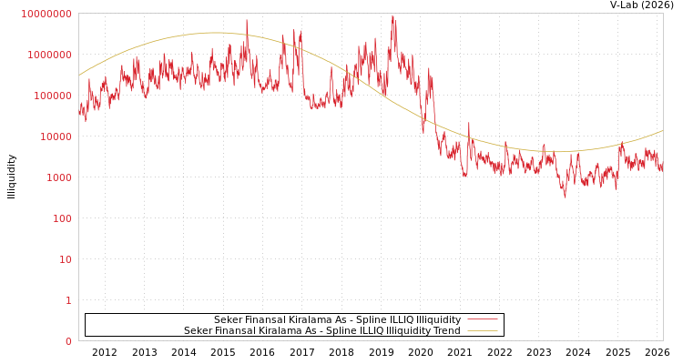 graph of Seker Finansal Kiralama As ILLIQ-SMEM