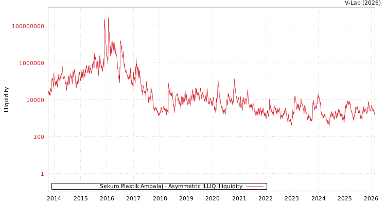 graph of Sekuro Plastik Ambalaj ILLIQ-AMEM