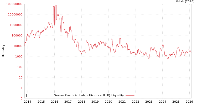 graph of Sekuro Plastik Ambalaj ILLIQ-HIST