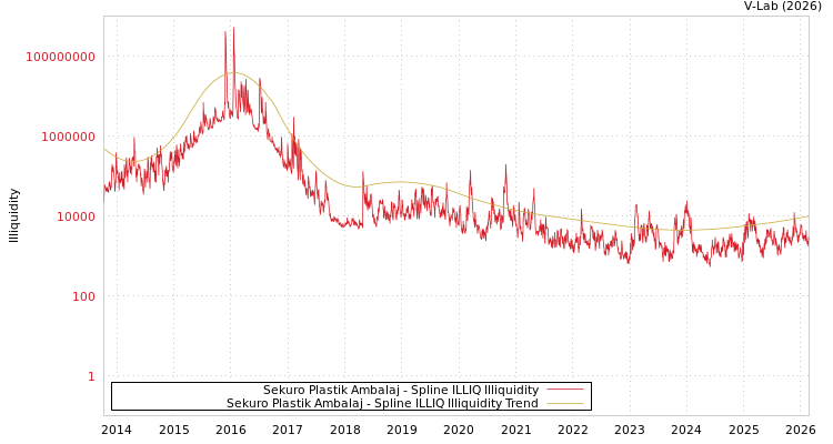 graph of Sekuro Plastik Ambalaj ILLIQ-SMEM