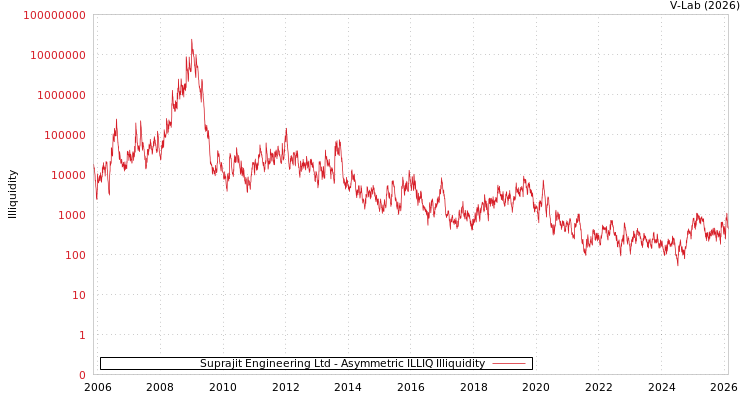 graph of Suprajit Engineering Ltd ILLIQ-AMEM