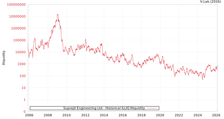 graph of Suprajit Engineering Ltd ILLIQ-HIST