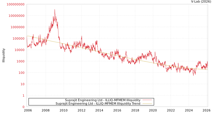 graph of Suprajit Engineering Ltd ILLIQ-MFMEM
