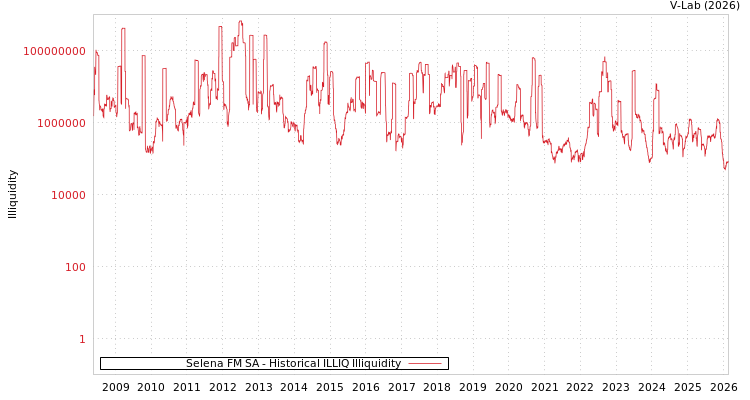 graph of Selena FM SA ILLIQ-HIST
