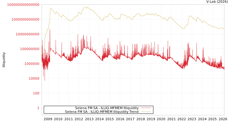 graph of Selena FM SA ILLIQ-MFMEM