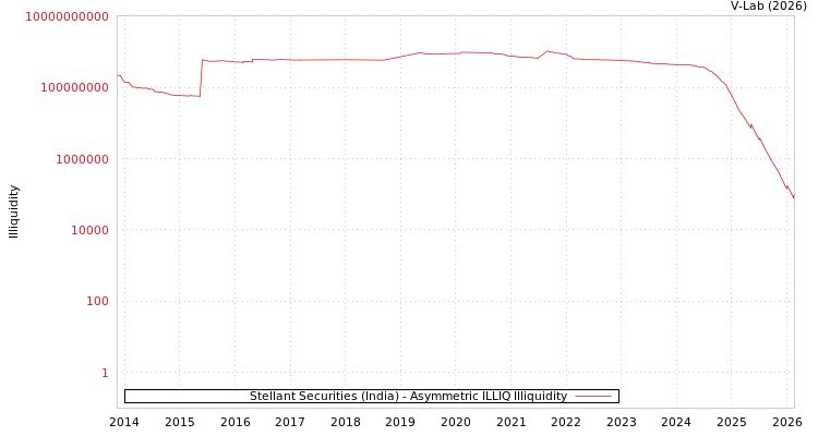 graph of Stellant Securities (India) ILLIQ-AMEM