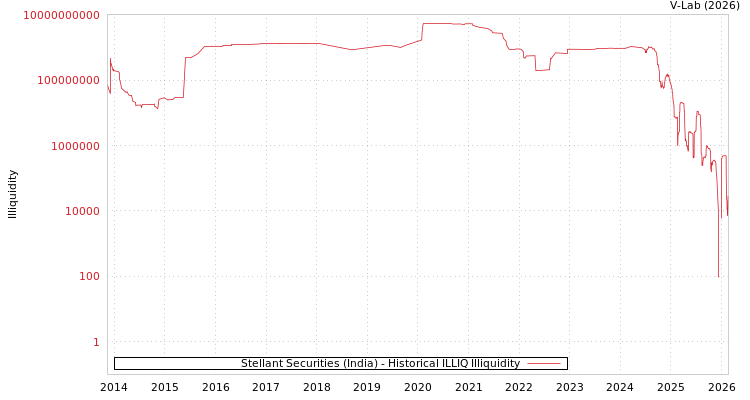 graph of Stellant Securities (India) ILLIQ-HIST