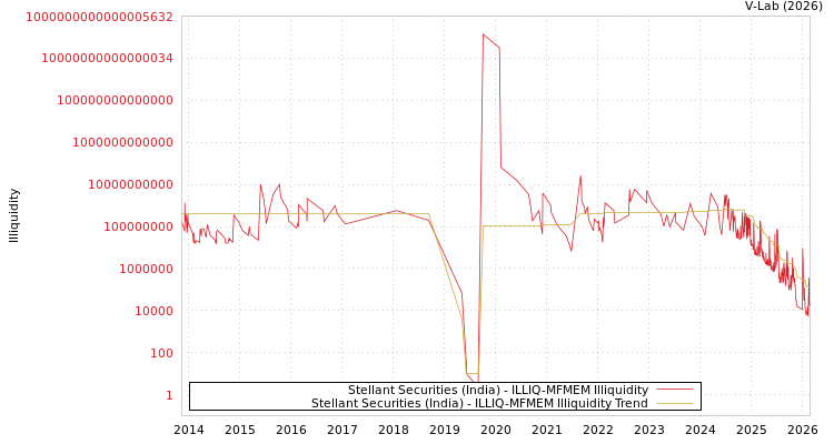 graph of Stellant Securities (India) ILLIQ-MFMEM