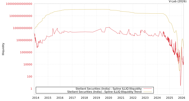 graph of Stellant Securities (India) ILLIQ-SMEM