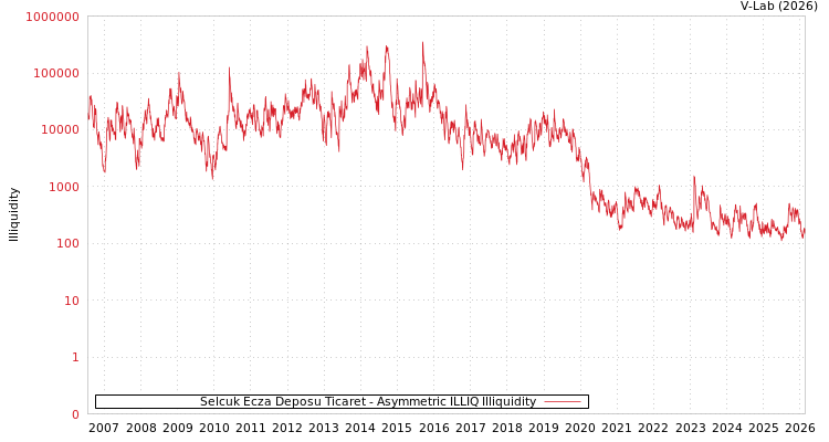 graph of Selcuk Ecza Deposu Ticaret ILLIQ-AMEM