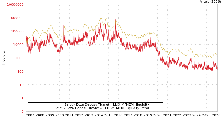 graph of Selcuk Ecza Deposu Ticaret ILLIQ-MFMEM