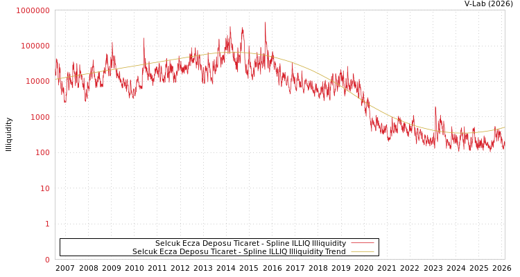graph of Selcuk Ecza Deposu Ticaret ILLIQ-SMEM