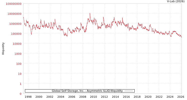 graph of Global Self Storage, Inc. ILLIQ-AMEM