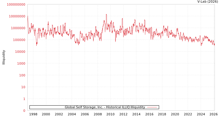 graph of Global Self Storage, Inc. ILLIQ-HIST