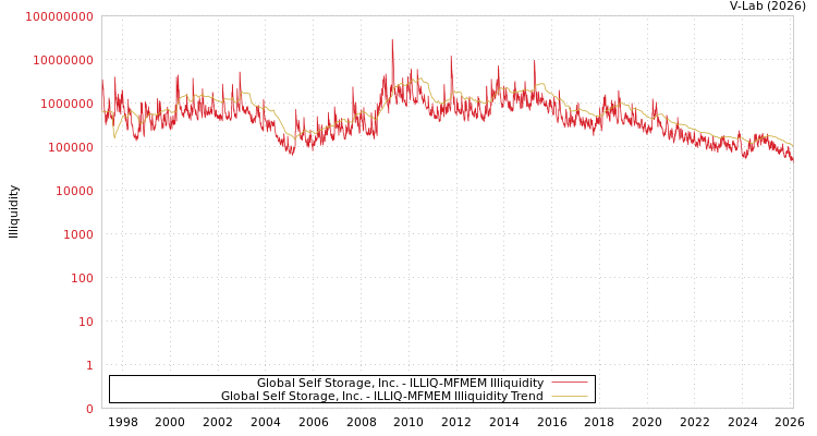 graph of Global Self Storage, Inc. ILLIQ-MFMEM