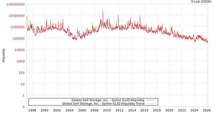 graph of Global Self Storage, Inc. ILLIQ-SMEM