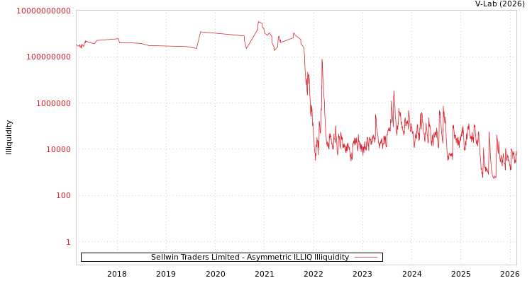 graph of Sellwin Traders Limited ILLIQ-AMEM