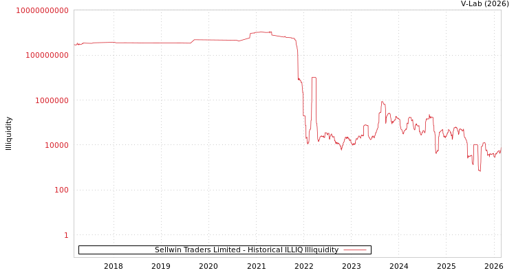 graph of Sellwin Traders Limited ILLIQ-HIST