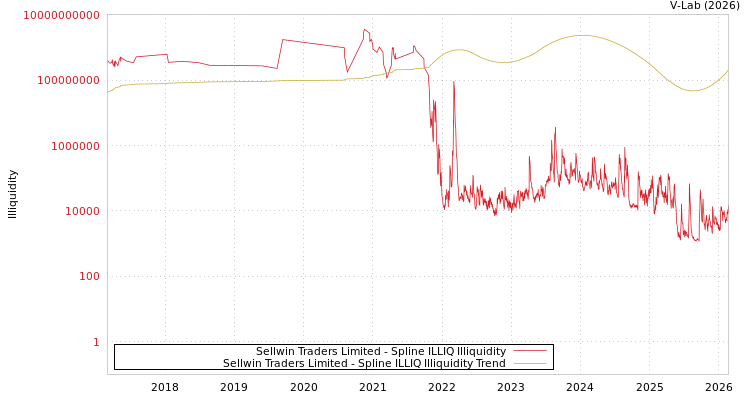 graph of Sellwin Traders Limited ILLIQ-SMEM