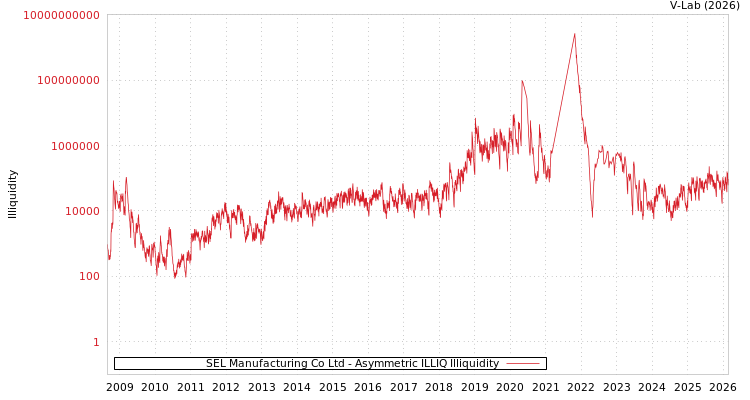 graph of SEL Manufacturing Co Ltd ILLIQ-AMEM
