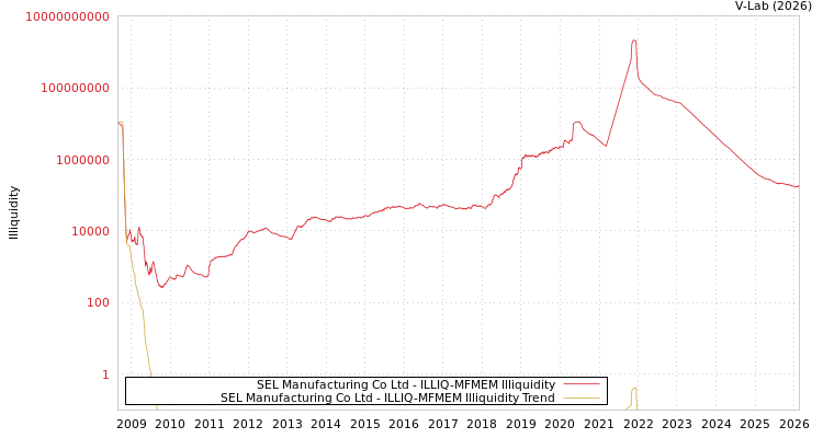 graph of SEL Manufacturing Co Ltd ILLIQ-MFMEM
