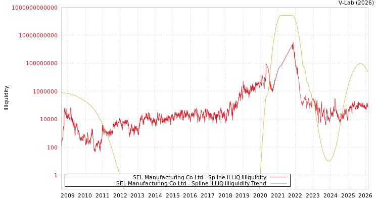graph of SEL Manufacturing Co Ltd ILLIQ-SMEM