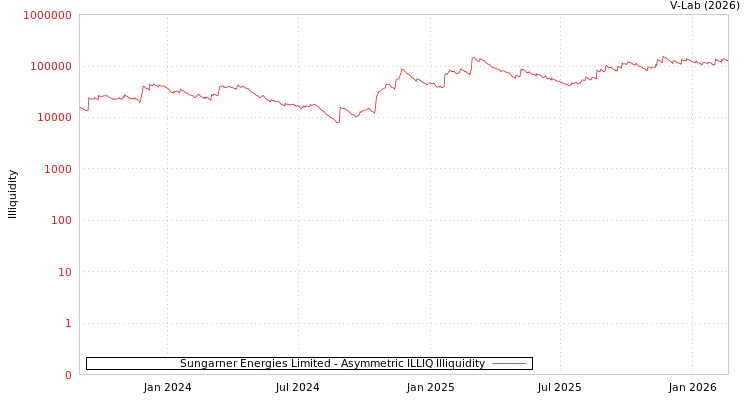 graph of Sungarner Energies Limited ILLIQ-AMEM