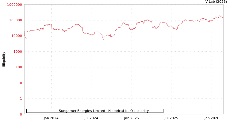 graph of Sungarner Energies Limited ILLIQ-HIST