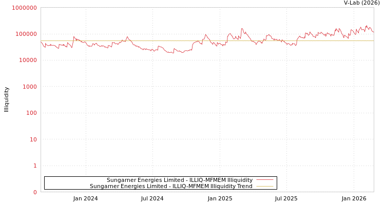 graph of Sungarner Energies Limited ILLIQ-MFMEM